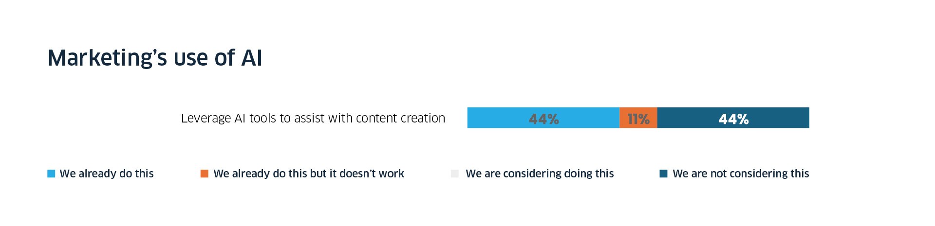 CBC CMO report bar chart stats showing marketing team's use of AI in content creation