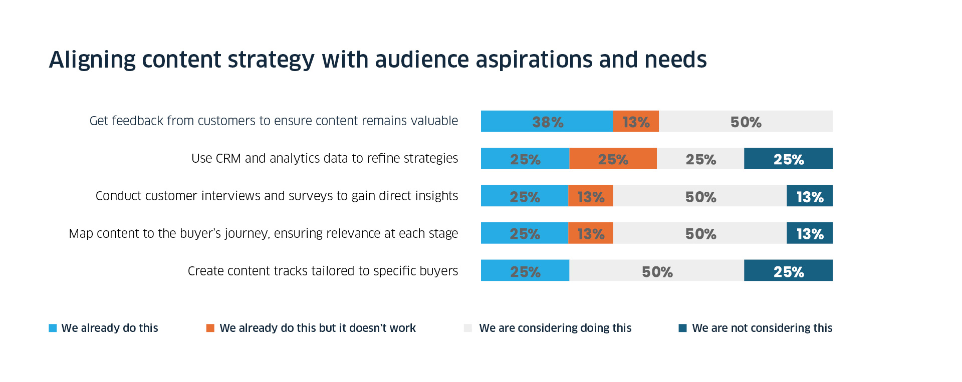 CBC CMO report bar chart stats showing b2b marketing team's content creation challenges