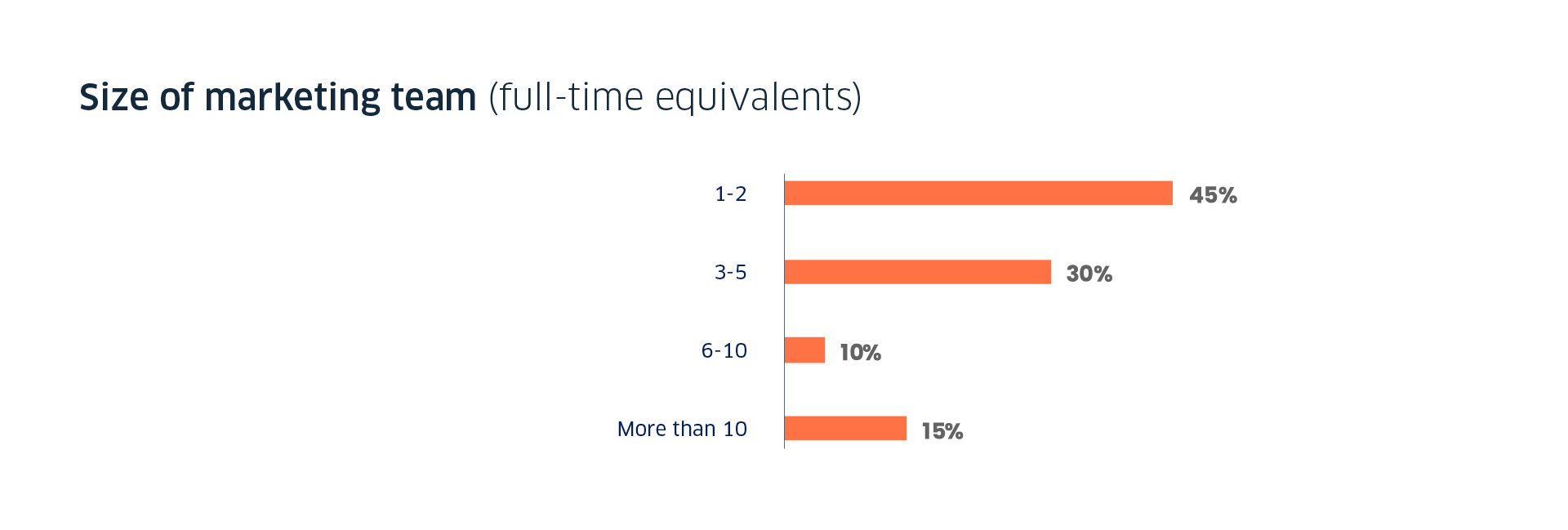 CBC CMO report bar cart stats on marketing team size